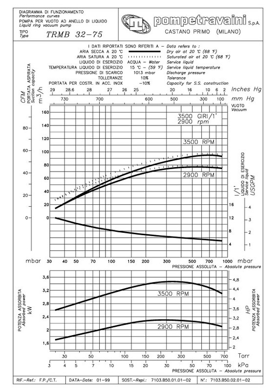 Curva técnica TRM 32-75