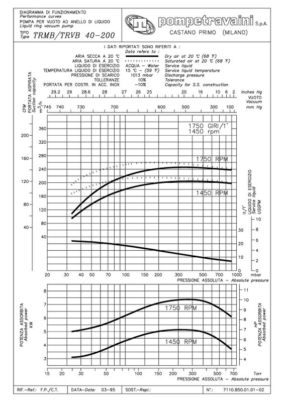 Curva técnica TRM/TRV 40-200