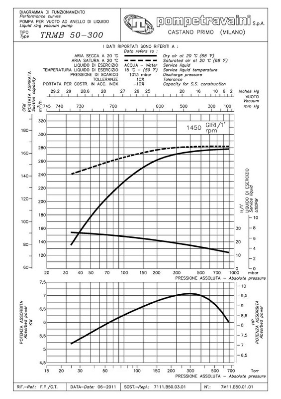 Curva técnica TRMB 50-300