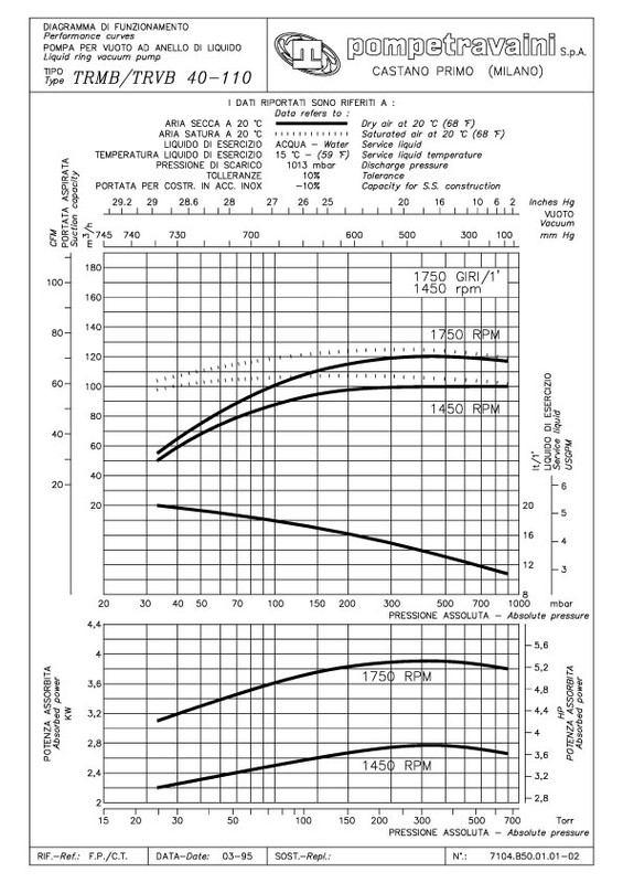 Curva técnica TRM/TRV 40-110