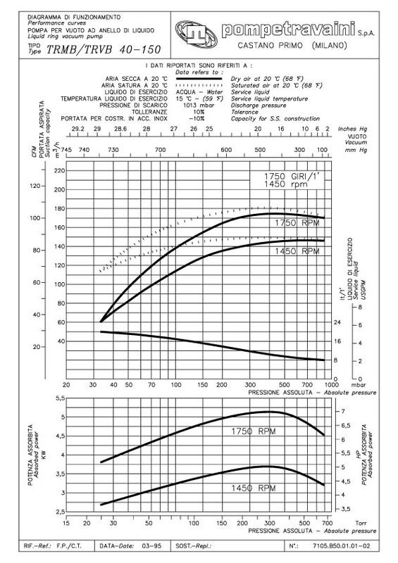Curva técnica TRM/TRV 40-150