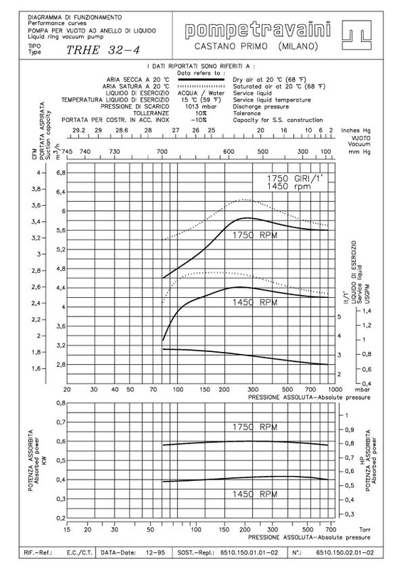 Curva técnica TRH 32 - 4