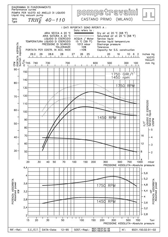 Curva técnica TRH 40 - 110