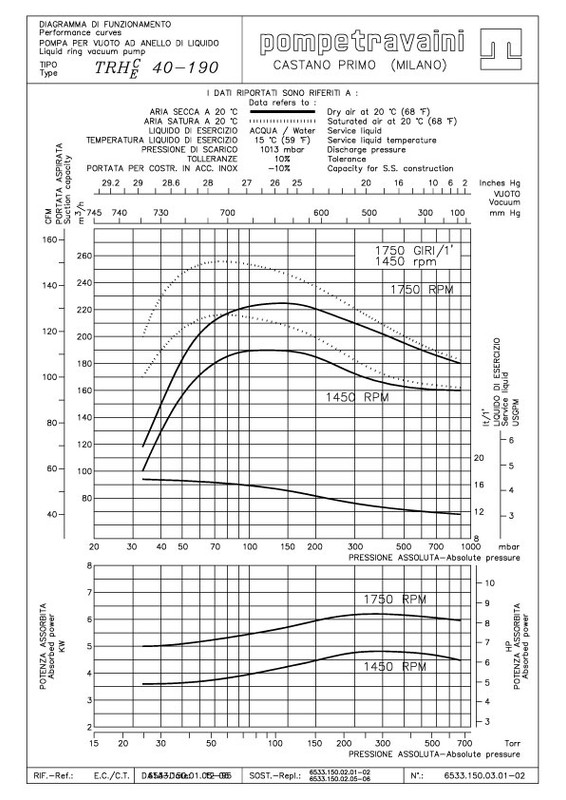 Curva técnica TRH 40 - 190