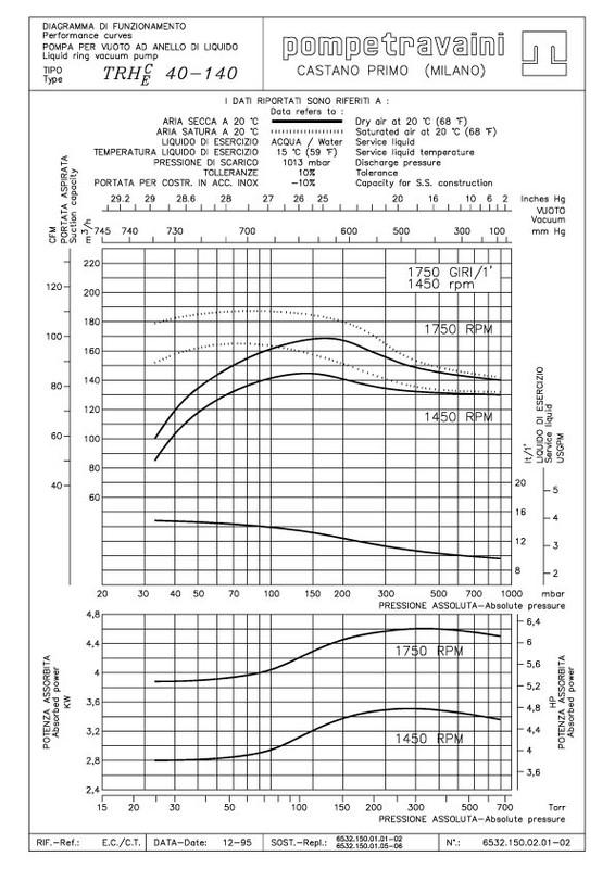 Curva técnica TRH 40 - 140
