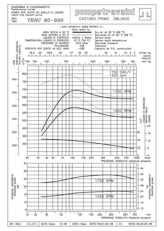 Curva técnica TRH 80 - 600