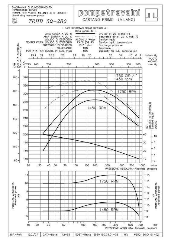 Curva técnica TRH 50 - 280