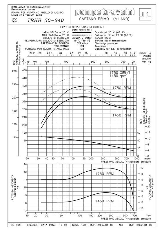 Curva técnica TRH 50 - 340