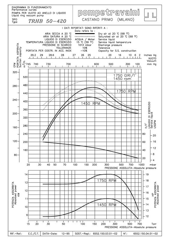 Curva técnica TRH 50 - 420