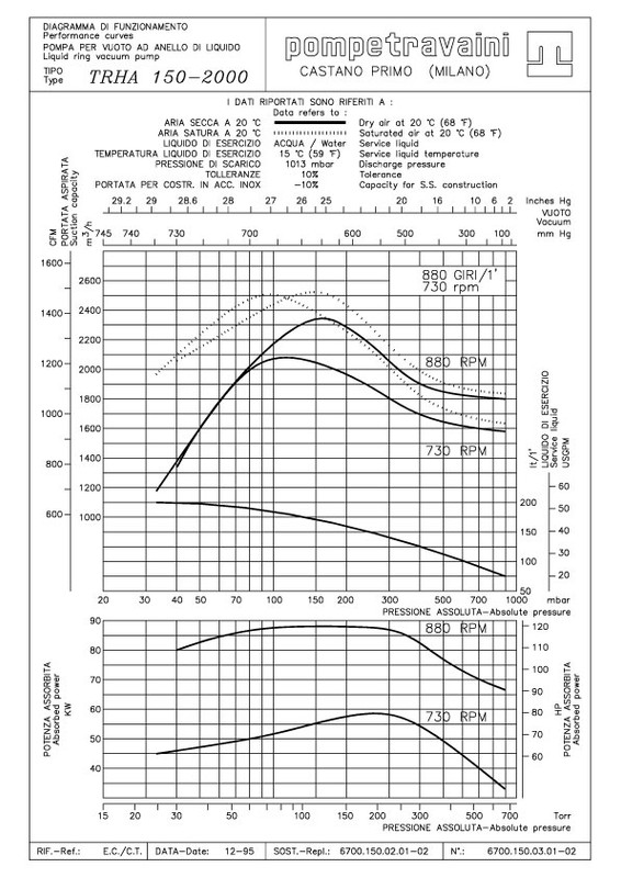 Curva técnica TRH 150 - 2000