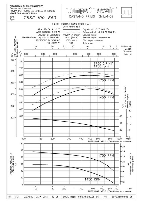 Curva técnica TRS 100 - 550