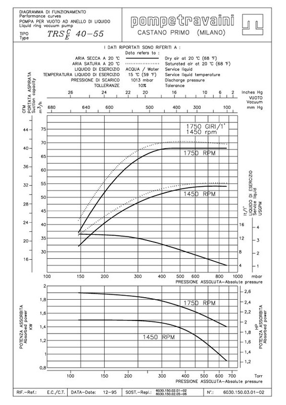 Curva técnica TRS 40 - 55