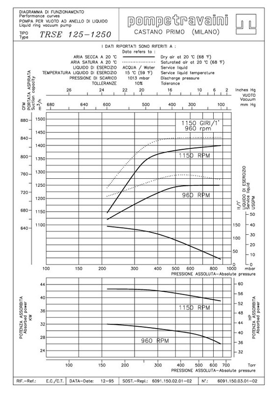 Curva técnica TRS 125 - 1250