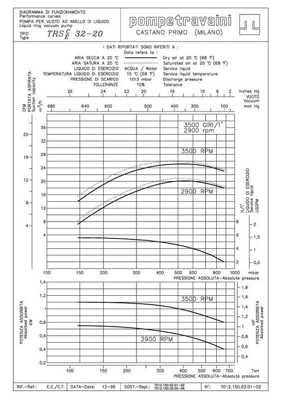 Curva técnica TRS 32 - 20