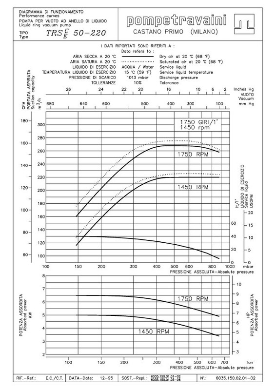 Curva técnica TRS 50 - 220