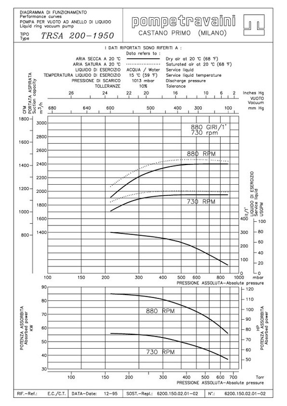 Curva técnica TRS 200 - 1950